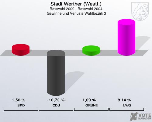 Stadt Werther (Westf.), Ratswahl 2009 - Ratswahl 2004,  Gewinne und Verluste Wahlbezirk 3: SPD: 1,50 %. CDU: -10,73 %. GRÜNE: 1,09 %. UWG: 8,14 %. 
