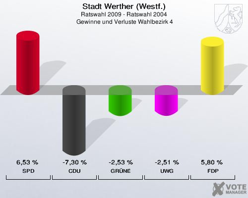 Stadt Werther (Westf.), Ratswahl 2009 - Ratswahl 2004,  Gewinne und Verluste Wahlbezirk 4: SPD: 6,53 %. CDU: -7,30 %. GRÜNE: -2,53 %. UWG: -2,51 %. FDP: 5,80 %. 