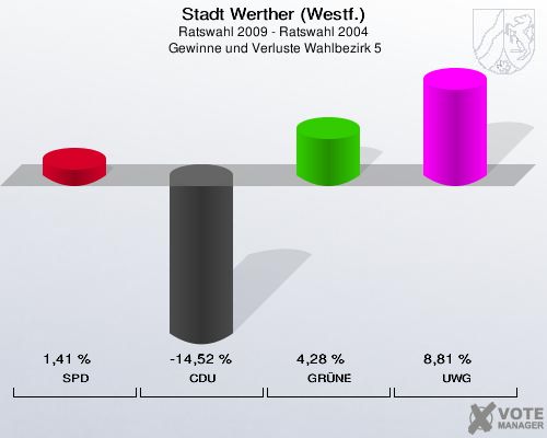 Stadt Werther (Westf.), Ratswahl 2009 - Ratswahl 2004,  Gewinne und Verluste Wahlbezirk 5: SPD: 1,41 %. CDU: -14,52 %. GRÜNE: 4,28 %. UWG: 8,81 %. 