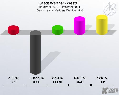 Stadt Werther (Westf.), Ratswahl 2009 - Ratswahl 2004,  Gewinne und Verluste Wahlbezirk 6: SPD: 2,22 %. CDU: -18,44 %. GRÜNE: 2,43 %. UWG: 6,51 %. FDP: 7,29 %. 