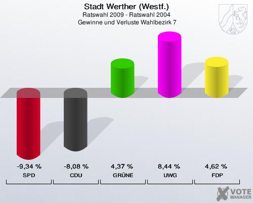 Stadt Werther (Westf.), Ratswahl 2009 - Ratswahl 2004,  Gewinne und Verluste Wahlbezirk 7: SPD: -9,34 %. CDU: -8,08 %. GRÜNE: 4,37 %. UWG: 8,44 %. FDP: 4,62 %. 