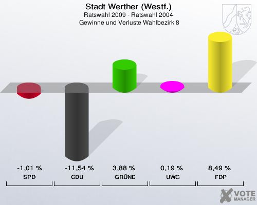 Stadt Werther (Westf.), Ratswahl 2009 - Ratswahl 2004,  Gewinne und Verluste Wahlbezirk 8: SPD: -1,01 %. CDU: -11,54 %. GRÜNE: 3,88 %. UWG: 0,19 %. FDP: 8,49 %. 