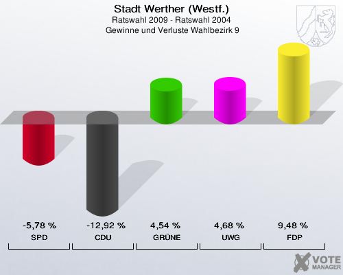 Stadt Werther (Westf.), Ratswahl 2009 - Ratswahl 2004,  Gewinne und Verluste Wahlbezirk 9: SPD: -5,78 %. CDU: -12,92 %. GRÜNE: 4,54 %. UWG: 4,68 %. FDP: 9,48 %. 