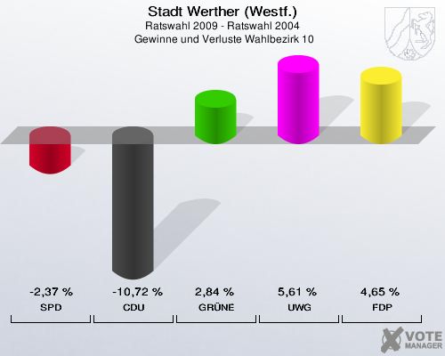 Stadt Werther (Westf.), Ratswahl 2009 - Ratswahl 2004,  Gewinne und Verluste Wahlbezirk 10: SPD: -2,37 %. CDU: -10,72 %. GRÜNE: 2,84 %. UWG: 5,61 %. FDP: 4,65 %. 