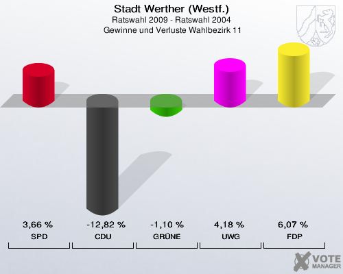 Stadt Werther (Westf.), Ratswahl 2009 - Ratswahl 2004,  Gewinne und Verluste Wahlbezirk 11: SPD: 3,66 %. CDU: -12,82 %. GRÜNE: -1,10 %. UWG: 4,18 %. FDP: 6,07 %. 
