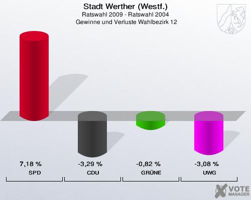 Stadt Werther (Westf.), Ratswahl 2009 - Ratswahl 2004,  Gewinne und Verluste Wahlbezirk 12: SPD: 7,18 %. CDU: -3,29 %. GRÜNE: -0,82 %. UWG: -3,08 %. 
