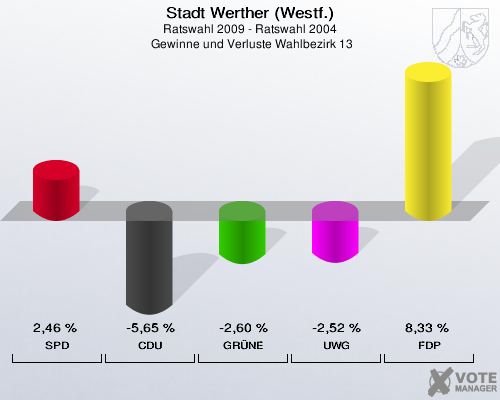 Stadt Werther (Westf.), Ratswahl 2009 - Ratswahl 2004,  Gewinne und Verluste Wahlbezirk 13: SPD: 2,46 %. CDU: -5,65 %. GRÜNE: -2,60 %. UWG: -2,52 %. FDP: 8,33 %. 