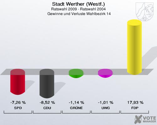 Stadt Werther (Westf.), Ratswahl 2009 - Ratswahl 2004,  Gewinne und Verluste Wahlbezirk 14: SPD: -7,26 %. CDU: -8,52 %. GRÜNE: -1,14 %. UWG: -1,01 %. FDP: 17,93 %. 