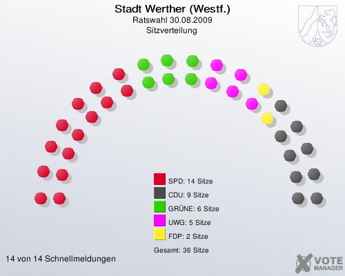 Stadt Werther (Westf.), Ratswahl 30.08.2009, Sitzverteilung 