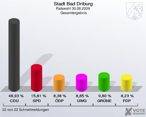 Stadt Bad Driburg, Ratswahl 30.08.2009,  Gesamtergebnis: CDU: 48,93 %. SPD: 15,81 %. ÖDP: 8,38 %. UWG: 8,85 %. GRÜNE: 9,80 %. FDP: 8,23 %. 22 von 22 Schnellmeldungen