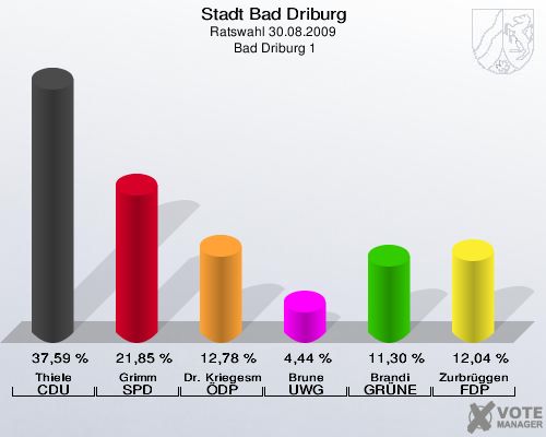 Stadt Bad Driburg, Ratswahl 30.08.2009,  Bad Driburg 1: Thiele CDU: 37,59 %. Grimm SPD: 21,85 %. Dr. Kriegesmann ÖDP: 12,78 %. Brune UWG: 4,44 %. Brandi GRÜNE: 11,30 %. Zurbrüggen FDP: 12,04 %. 
