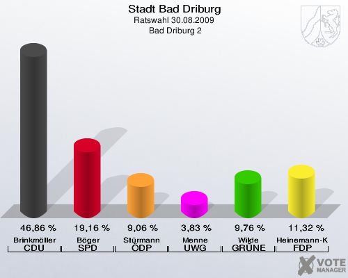 Stadt Bad Driburg, Ratswahl 30.08.2009,  Bad Driburg 2: Brinkmöller CDU: 46,86 %. Böger SPD: 19,16 %. Stürmann ÖDP: 9,06 %. Menne UWG: 3,83 %. Wilde GRÜNE: 9,76 %. Heinemann-Kamhuber FDP: 11,32 %. 