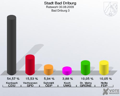 Stadt Bad Driburg, Ratswahl 30.08.2009,  Bad Driburg 3: Kanbach CDU: 54,57 %. Verhoeven SPD: 15,53 %. Schmidt ÖDP: 5,94 %. Koch UWG: 3,88 %. Dr. Mahs GRÜNE: 10,05 %. Nolte FDP: 10,05 %. 