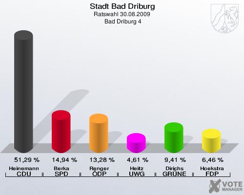Stadt Bad Driburg, Ratswahl 30.08.2009,  Bad Driburg 4: Heinemann CDU: 51,29 %. Berka SPD: 14,94 %. Renger ÖDP: 13,28 %. Heitz UWG: 4,61 %. Dirichs GRÜNE: 9,41 %. Hoekstra FDP: 6,46 %. 