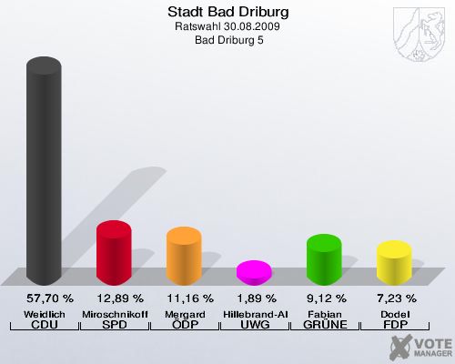 Stadt Bad Driburg, Ratswahl 30.08.2009,  Bad Driburg 5: Weidlich CDU: 57,70 %. Miroschnikoff SPD: 12,89 %. Mergard ÖDP: 11,16 %. Hillebrand-Albers UWG: 1,89 %. Fabian GRÜNE: 9,12 %. Dodel FDP: 7,23 %. 