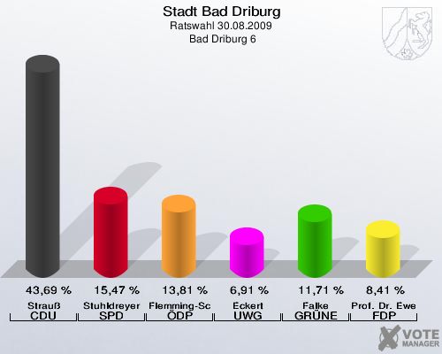 Stadt Bad Driburg, Ratswahl 30.08.2009,  Bad Driburg 6: Strauß CDU: 43,69 %. Stuhldreyer SPD: 15,47 %. Flemming-Schmidt ÖDP: 13,81 %. Eckert UWG: 6,91 %. Falke GRÜNE: 11,71 %. Prof. Dr. Ewert FDP: 8,41 %. 