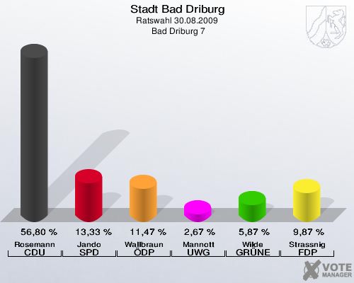 Stadt Bad Driburg, Ratswahl 30.08.2009,  Bad Driburg 7: Rosemann CDU: 56,80 %. Jando SPD: 13,33 %. Wallbraun ÖDP: 11,47 %. Mannott UWG: 2,67 %. Wilde GRÜNE: 5,87 %. Strassnig FDP: 9,87 %. 