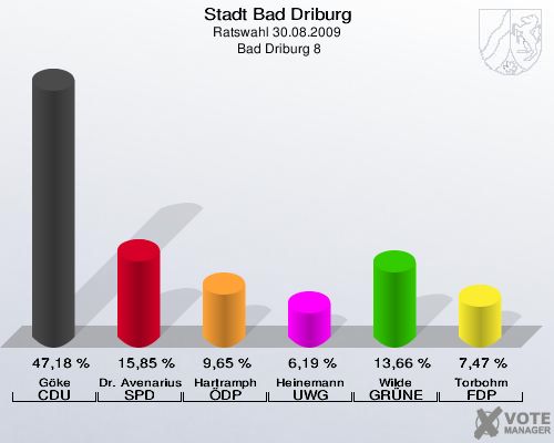 Stadt Bad Driburg, Ratswahl 30.08.2009,  Bad Driburg 8: Göke CDU: 47,18 %. Dr. Avenarius SPD: 15,85 %. Hartramph ÖDP: 9,65 %. Heinemann UWG: 6,19 %. Wilde GRÜNE: 13,66 %. Torbohm FDP: 7,47 %. 
