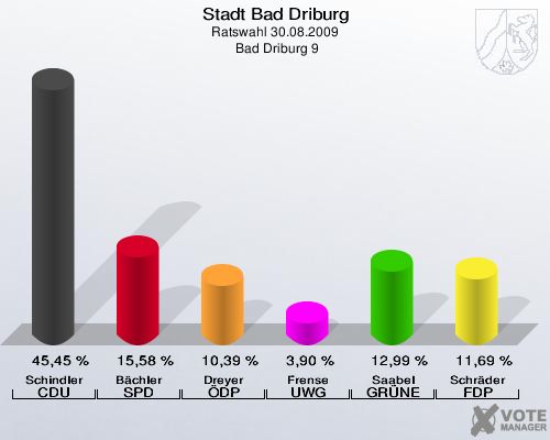 Stadt Bad Driburg, Ratswahl 30.08.2009,  Bad Driburg 9: Schindler CDU: 45,45 %. Bächler SPD: 15,58 %. Dreyer ÖDP: 10,39 %. Frense UWG: 3,90 %. Saabel GRÜNE: 12,99 %. Schräder FDP: 11,69 %. 
