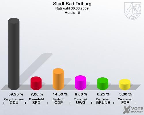 Stadt Bad Driburg, Ratswahl 30.08.2009,  Herste 10: Oeynhausen CDU: 59,25 %. Fornefeld SPD: 7,00 %. Bartsch ÖDP: 14,50 %. Tomczak UWG: 8,00 %. Denkner GRÜNE: 6,25 %. Cronauer FDP: 5,00 %. 