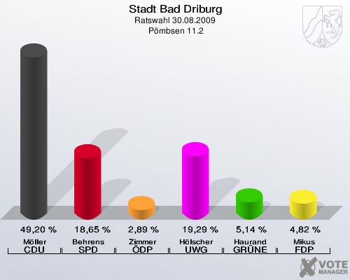 Stadt Bad Driburg, Ratswahl 30.08.2009,  Pömbsen 11.2: Möller CDU: 49,20 %. Behrens SPD: 18,65 %. Zimmer ÖDP: 2,89 %. Hölscher UWG: 19,29 %. Haurand GRÜNE: 5,14 %. Mikus FDP: 4,82 %. 