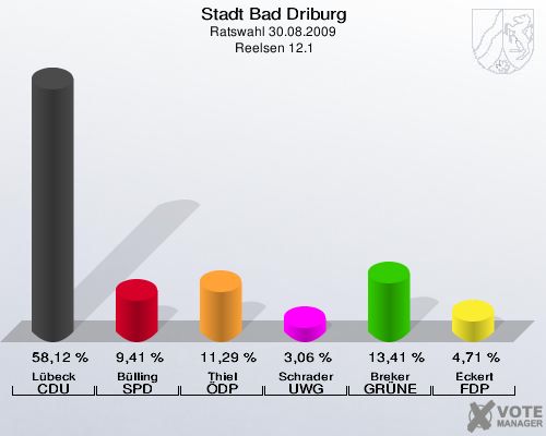 Stadt Bad Driburg, Ratswahl 30.08.2009,  Reelsen 12.1: Lübeck CDU: 58,12 %. Bülling SPD: 9,41 %. Thiel ÖDP: 11,29 %. Schrader UWG: 3,06 %. Breker GRÜNE: 13,41 %. Eckert FDP: 4,71 %. 