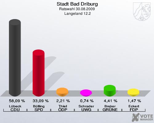 Stadt Bad Driburg, Ratswahl 30.08.2009,  Langeland 12.2: Lübeck CDU: 58,09 %. Bülling SPD: 33,09 %. Thiel ÖDP: 2,21 %. Schrader UWG: 0,74 %. Breker GRÜNE: 4,41 %. Eckert FDP: 1,47 %. 