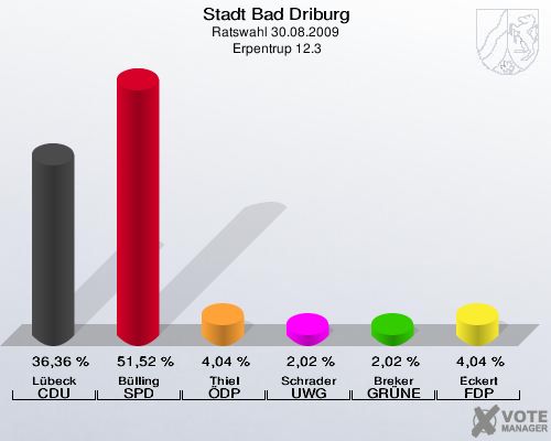 Stadt Bad Driburg, Ratswahl 30.08.2009,  Erpentrup 12.3: Lübeck CDU: 36,36 %. Bülling SPD: 51,52 %. Thiel ÖDP: 4,04 %. Schrader UWG: 2,02 %. Breker GRÜNE: 2,02 %. Eckert FDP: 4,04 %. 