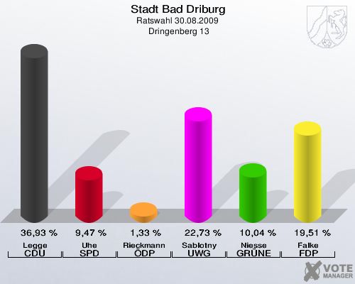 Stadt Bad Driburg, Ratswahl 30.08.2009,  Dringenberg 13: Legge CDU: 36,93 %. Uhe SPD: 9,47 %. Rieckmann ÖDP: 1,33 %. Sablotny UWG: 22,73 %. Niesse GRÜNE: 10,04 %. Falke FDP: 19,51 %. 