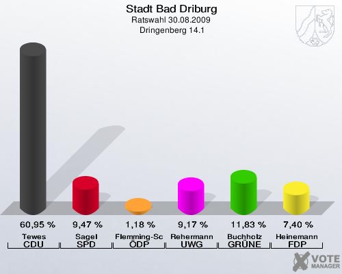 Stadt Bad Driburg, Ratswahl 30.08.2009,  Dringenberg 14.1: Tewes CDU: 60,95 %. Sagel SPD: 9,47 %. Flemming-Schmidt ÖDP: 1,18 %. Rehermann UWG: 9,17 %. Buchholz GRÜNE: 11,83 %. Heinemann FDP: 7,40 %. 