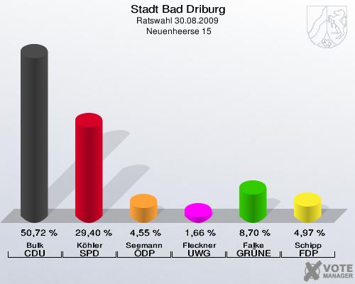 Stadt Bad Driburg, Ratswahl 30.08.2009,  Neuenheerse 15: Bulk CDU: 50,72 %. Köhler SPD: 29,40 %. Seemann ÖDP: 4,55 %. Fleckner UWG: 1,66 %. Falke GRÜNE: 8,70 %. Schipp FDP: 4,97 %. 