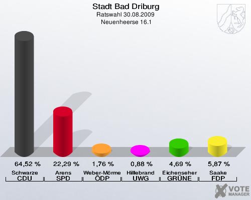 Stadt Bad Driburg, Ratswahl 30.08.2009,  Neuenheerse 16.1: Schwarze CDU: 64,52 %. Arens SPD: 22,29 %. Weber-Mörmel ÖDP: 1,76 %. Hillebrand UWG: 0,88 %. Eichenseher GRÜNE: 4,69 %. Saake FDP: 5,87 %. 