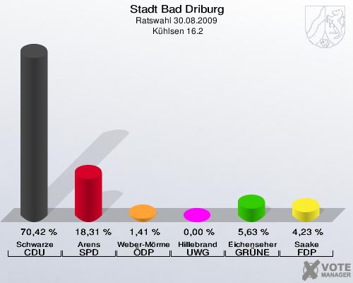 Stadt Bad Driburg, Ratswahl 30.08.2009,  Kühlsen 16.2: Schwarze CDU: 70,42 %. Arens SPD: 18,31 %. Weber-Mörmel ÖDP: 1,41 %. Hillebrand UWG: 0,00 %. Eichenseher GRÜNE: 5,63 %. Saake FDP: 4,23 %. 