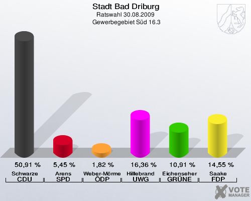 Stadt Bad Driburg, Ratswahl 30.08.2009,  Gewerbegebiet Süd 16.3: Schwarze CDU: 50,91 %. Arens SPD: 5,45 %. Weber-Mörmel ÖDP: 1,82 %. Hillebrand UWG: 16,36 %. Eichenseher GRÜNE: 10,91 %. Saake FDP: 14,55 %. 