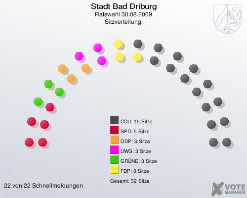 Stadt Bad Driburg, Ratswahl 30.08.2009, Sitzverteilung 