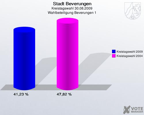 Stadt Beverungen, Kreistagswahl 30.08.2009, Wahlbeteiligung Beverungen 1: Kreistagswahl 2009: 41,23 %. Kreistagswahl 2004: 47,82 %. 