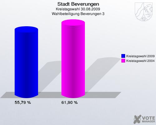 Stadt Beverungen, Kreistagswahl 30.08.2009, Wahlbeteiligung Beverungen 3: Kreistagswahl 2009: 55,79 %. Kreistagswahl 2004: 61,90 %. 