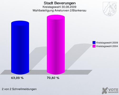 Stadt Beverungen, Kreistagswahl 30.08.2009, Wahlbeteiligung Amelunxen 2/Blankenau: Kreistagswahl 2009: 63,09 %. Kreistagswahl 2004: 70,82 %. 2 von 2 Schnellmeldungen