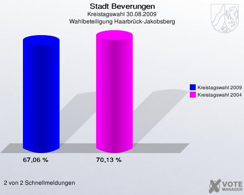 Stadt Beverungen, Kreistagswahl 30.08.2009, Wahlbeteiligung Haarbrück-Jakobsberg: Kreistagswahl 2009: 67,06 %. Kreistagswahl 2004: 70,13 %. 2 von 2 Schnellmeldungen