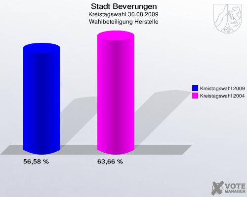 Stadt Beverungen, Kreistagswahl 30.08.2009, Wahlbeteiligung Herstelle: Kreistagswahl 2009: 56,58 %. Kreistagswahl 2004: 63,66 %. 