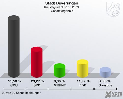 Stadt Beverungen, Kreistagswahl 30.08.2009,  Gesamtergebnis: CDU: 51,50 %. SPD: 23,27 %. GRÜNE: 8,36 %. FDP: 11,92 %. Sonstige: 4,95 %. 20 von 20 Schnellmeldungen