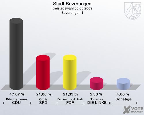 Stadt Beverungen, Kreistagswahl 30.08.2009,  Beverungen 1: Frischemeyer CDU: 47,67 %. Crois SPD: 21,00 %. Dr. rer. pol. Hake FDP: 21,33 %. Tinanas DIE LINKE: 5,33 %. Sonstige: 4,66 %. 