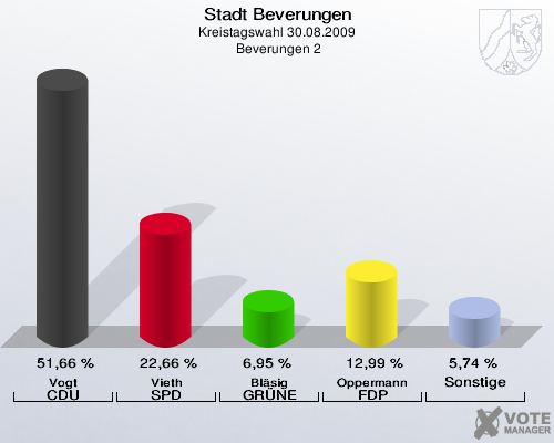 Stadt Beverungen, Kreistagswahl 30.08.2009,  Beverungen 2: Vogt CDU: 51,66 %. Vieth SPD: 22,66 %. Bläsig GRÜNE: 6,95 %. Oppermann FDP: 12,99 %. Sonstige: 5,74 %. 