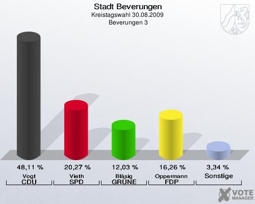 Stadt Beverungen, Kreistagswahl 30.08.2009,  Beverungen 3: Vogt CDU: 48,11 %. Vieth SPD: 20,27 %. Bläsig GRÜNE: 12,03 %. Oppermann FDP: 16,26 %. Sonstige: 3,34 %. 
