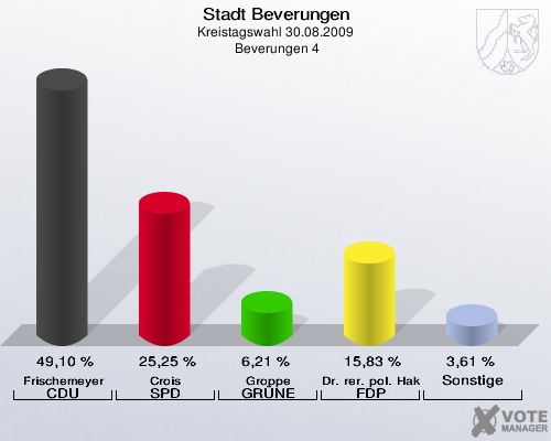 Stadt Beverungen, Kreistagswahl 30.08.2009,  Beverungen 4: Frischemeyer CDU: 49,10 %. Crois SPD: 25,25 %. Groppe GRÜNE: 6,21 %. Dr. rer. pol. Hake FDP: 15,83 %. Sonstige: 3,61 %. 