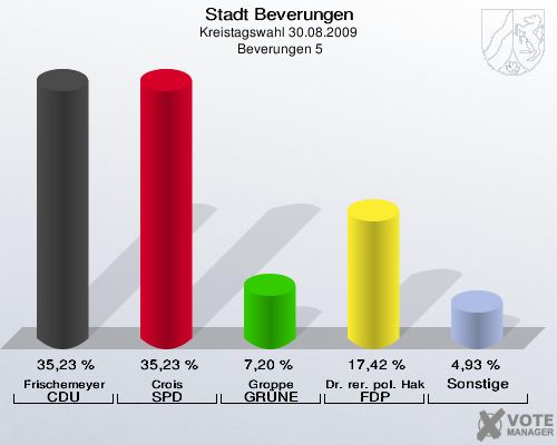 Stadt Beverungen, Kreistagswahl 30.08.2009,  Beverungen 5: Frischemeyer CDU: 35,23 %. Crois SPD: 35,23 %. Groppe GRÜNE: 7,20 %. Dr. rer. pol. Hake FDP: 17,42 %. Sonstige: 4,93 %. 