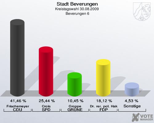 Stadt Beverungen, Kreistagswahl 30.08.2009,  Beverungen 6: Frischemeyer CDU: 41,46 %. Crois SPD: 25,44 %. Groppe GRÜNE: 10,45 %. Dr. rer. pol. Hake FDP: 18,12 %. Sonstige: 4,53 %. 