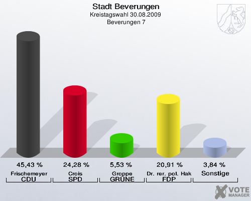Stadt Beverungen, Kreistagswahl 30.08.2009,  Beverungen 7: Frischemeyer CDU: 45,43 %. Crois SPD: 24,28 %. Groppe GRÜNE: 5,53 %. Dr. rer. pol. Hake FDP: 20,91 %. Sonstige: 3,84 %. 