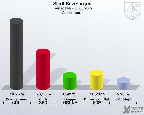 Stadt Beverungen, Kreistagswahl 30.08.2009,  Amelunxen 1: Frischemeyer CDU: 48,95 %. Crois SPD: 26,18 %. Groppe GRÜNE: 8,90 %. Dr. rer. pol. Hake FDP: 10,73 %. Sonstige: 5,23 %. 