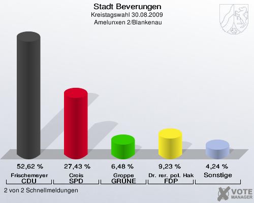Stadt Beverungen, Kreistagswahl 30.08.2009,  Amelunxen 2/Blankenau: Frischemeyer CDU: 52,62 %. Crois SPD: 27,43 %. Groppe GRÜNE: 6,48 %. Dr. rer. pol. Hake FDP: 9,23 %. Sonstige: 4,24 %. 2 von 2 Schnellmeldungen